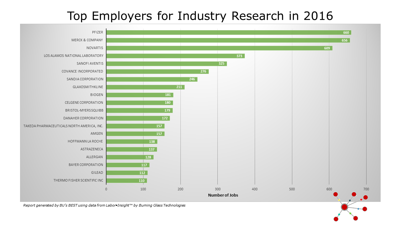 Employers-with-the-Most-Job-Openings-for-Industry-Research