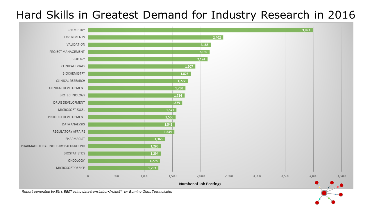 Hard-Skills-in-Greatest-Demand-for-Industry-Research