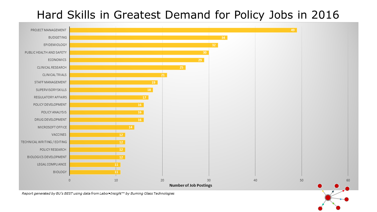 Hard-Skills-in-Greatest-Demand-for-Policy-Jobs