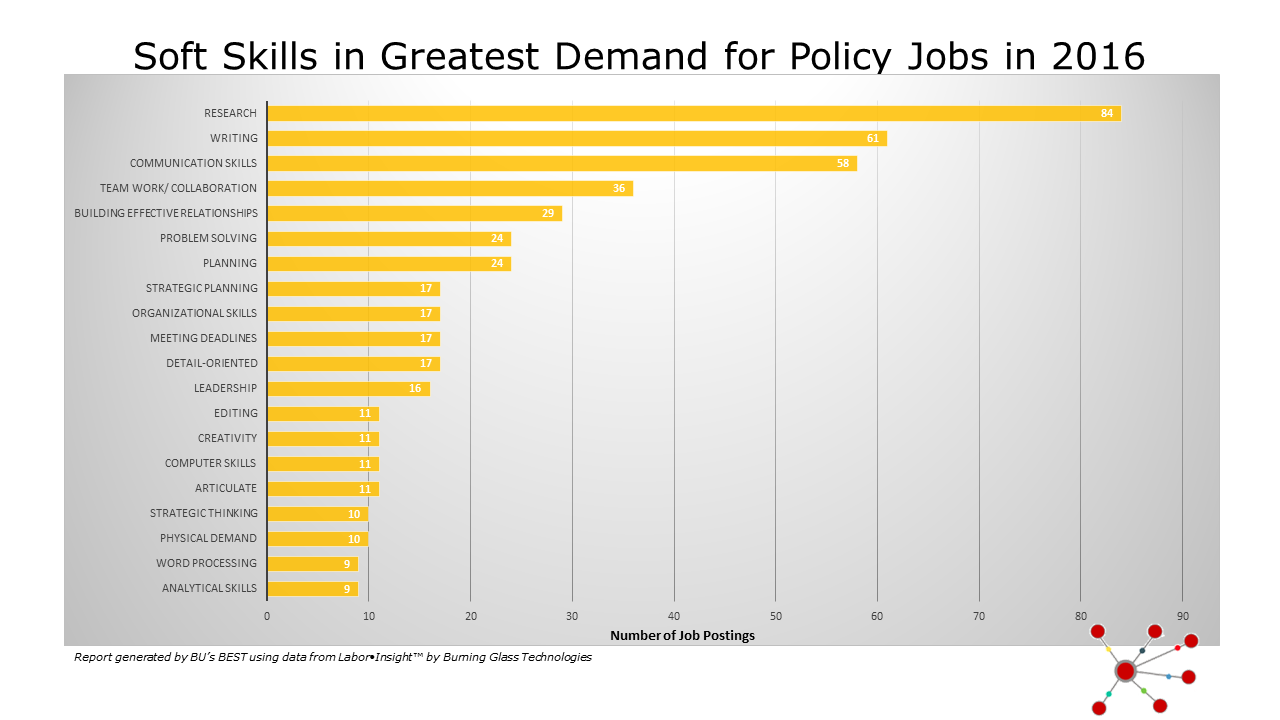 Soft-Skills-in-Greatest-Demand-for-Policy-Jobs