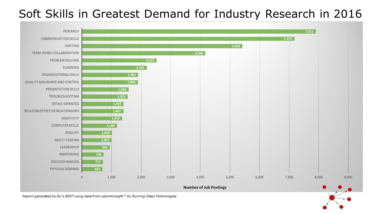 Soft-Skills-in-Greatest-Demand-for-Industry-Research